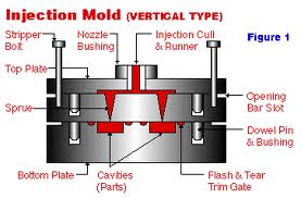 Moldes Tipo Vertical